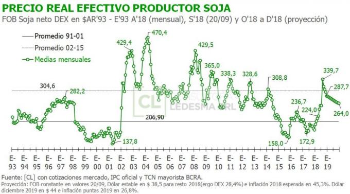 Devaluación mata retenciones: el precio real efectivo de la soja argentina es el más elevado de toda la gestión de Macri
