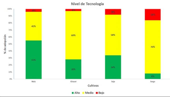El semáforo tecnológico: la mayoría de los productores utiliza niveles medios de tecnología