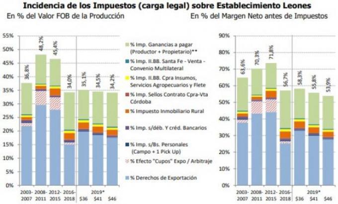 Más allá de las retenciones: se redujo el peso de los impuestos sobre el margen neto