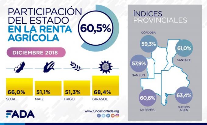 La participación del Estado en la renta agrícola fue menor en el último trimestre: 60,5%