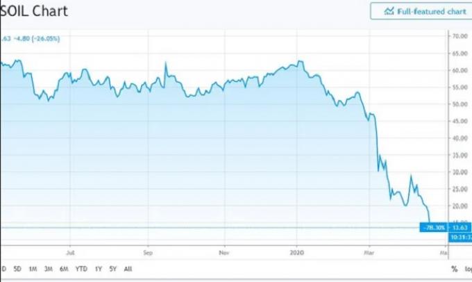 Se profundizan las bajas para la soja y el maíz con un nuevo desplome del petróleo