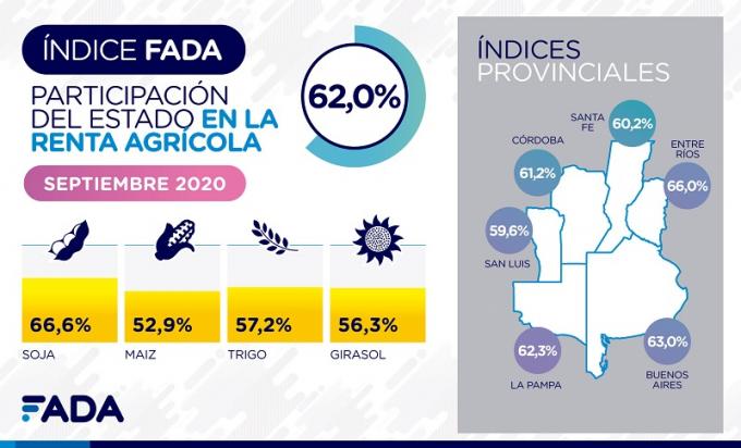 El estado nacional se queda con el 62% de la rentabilidad del campo