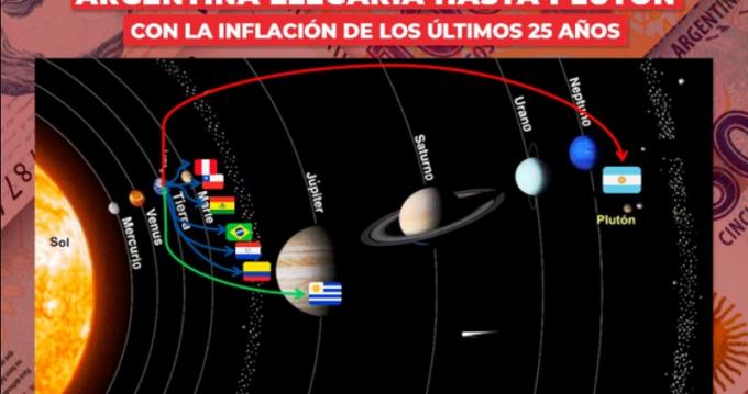La inflación argentina acumulo en el último cuarto de siglo 5.297 por ciento