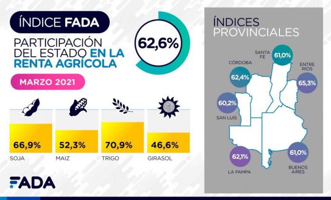 Un 70% de la renta de una hectárea de trigo se va en impuestos: ¿Qué efecto tiene en las regiones?