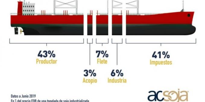 Ante un nuevo bloqueo de la UOCRA a los puertos, las agroexportadoras muestran en un dibujito que el que más se perjudica es el Estado