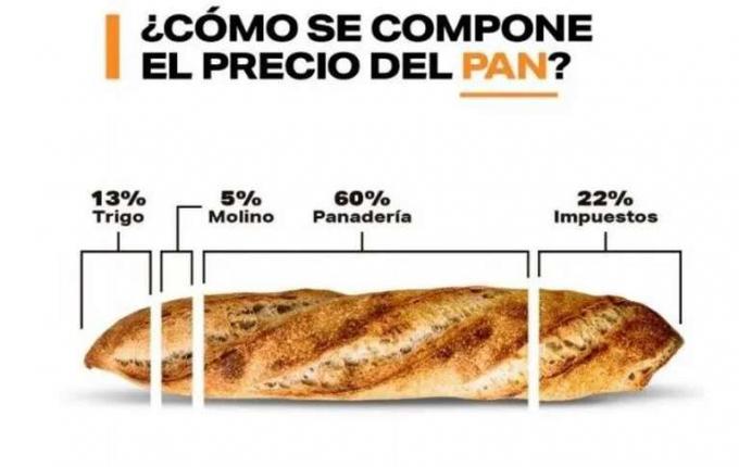Las pymes harineras afirman que el fondo de estabilización del trigo ‘las pone en alto riesgo’