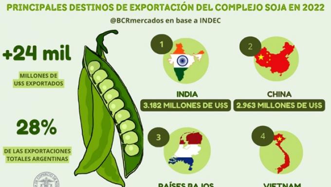  En Argentina 3 de cada 5 dólares ingresados fueron aportados por el agro