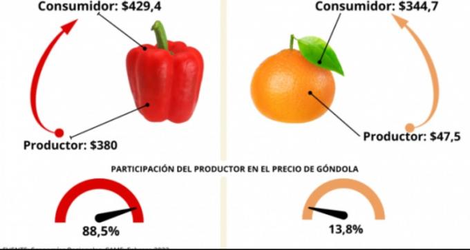 En febrero el consumidor pagó 3,1 veces más de lo que cobró el productor por los agroalimentos