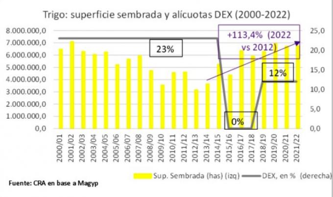 CRA: ‘Si las retenciones se eliminan, gana el país’