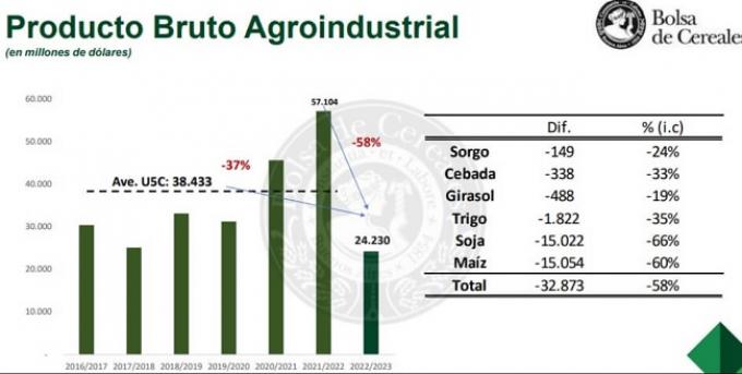 La sequía le restó casi 60% al producto bruto de la campaña 2022-23