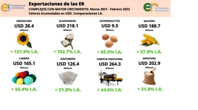 Semáforo de CONINAGRO: Solo 4 Economías Regionales en Verde y 7 en Situación Crítica