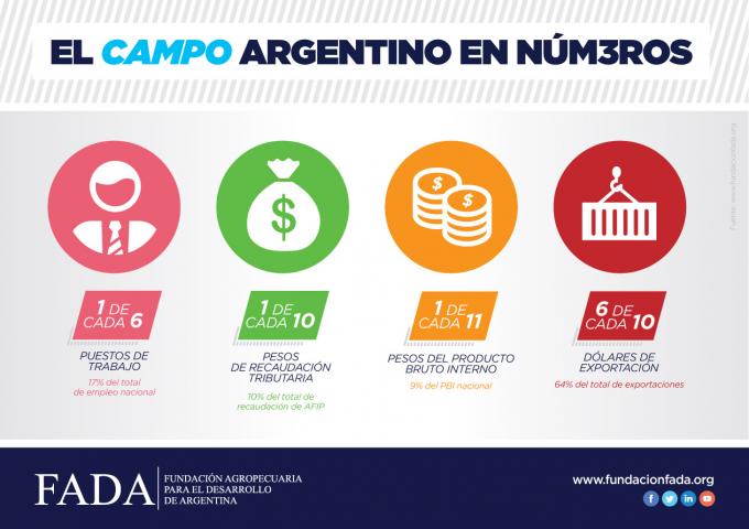 Las exportaciones agroindustriales representan 6 de cada 10 dólares del total del país
