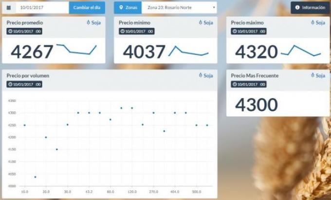 Se presentó el Monitor SIO Granos: ¿de qué se trata?