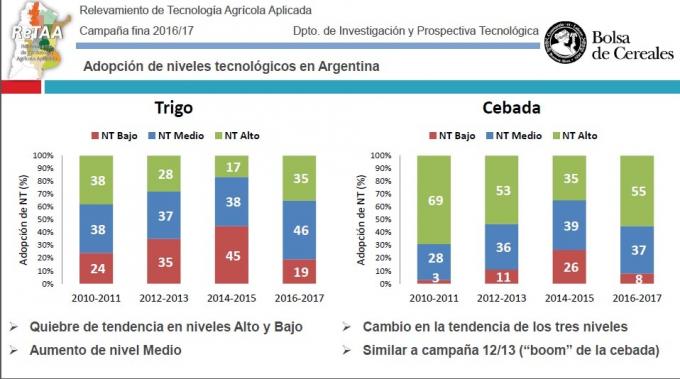 Se duplicaron los modelos de alta productividad de trigo luego de desactivar la máquina de desincentivos promovida por el kirchnerismo