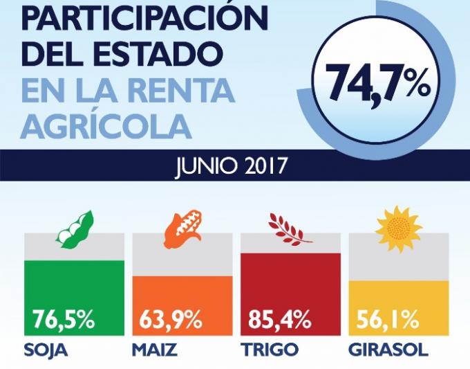 La participación del Estado en la renta agrícola volvió a niveles similares a los registrados durante el kirchnerismo