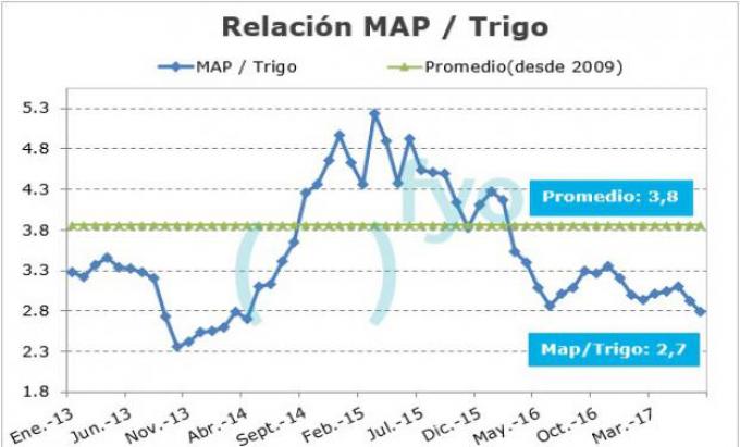Mejora la capacidad de compra de los granos
