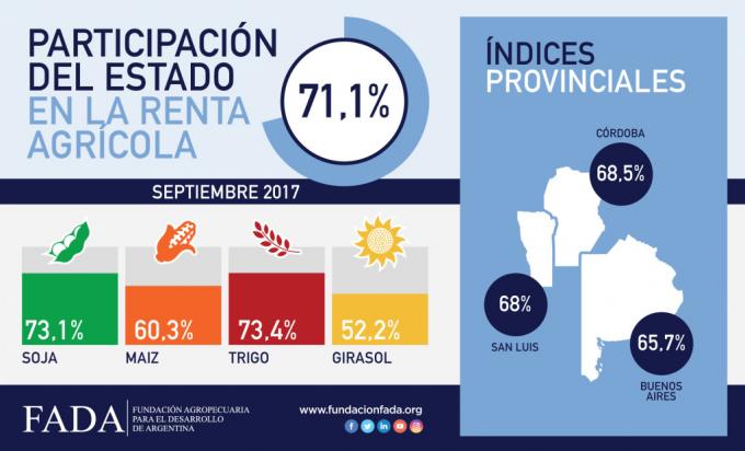 La participación del Estado en la renta agrícola subió casi 6 puntos en un año
