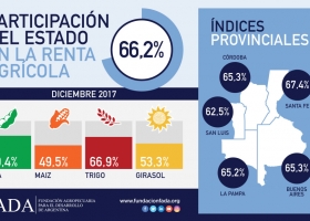 La situación de los empresarios agrícolas es igual a la presente cuando asumió Macri: el Estado se lleva 66 de cada 100 pesos producidos