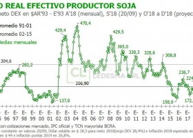 Devaluación mata retenciones: el precio real efectivo de la soja argentina es el más elevado de toda la gestión de Macri