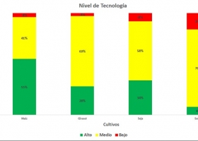 El semáforo tecnológico: la mayoría de los productores utiliza niveles medios de tecnología