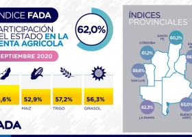 El estado nacional se queda con el 62% de la rentabilidad del campo