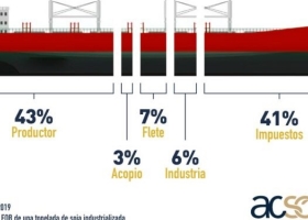 Ante un nuevo bloqueo de la UOCRA a los puertos, las agroexportadoras muestran en un dibujito que el que más se perjudica es el Estado