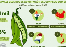  En Argentina 3 de cada 5 dólares ingresados fueron aportados por el agro