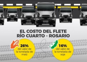 Cada 100 camiones de granos, 15 se gastan en fletes