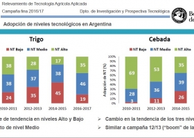 Se duplicaron los modelos de alta productividad de trigo luego de desactivar la máquina de desincentivos promovida por el kirchnerismo