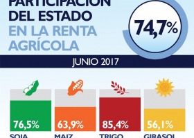 La participación del Estado en la renta agrícola volvió a niveles similares a los registrados durante el kirchnerismo