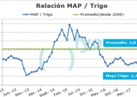 Mejora la capacidad de compra de los granos